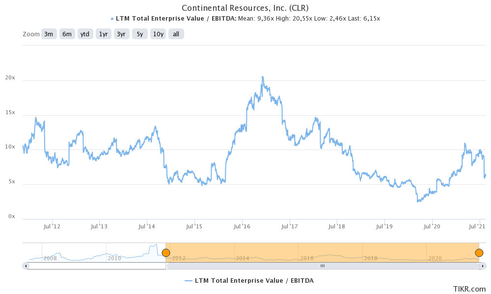 Continental Resources Stock Prices