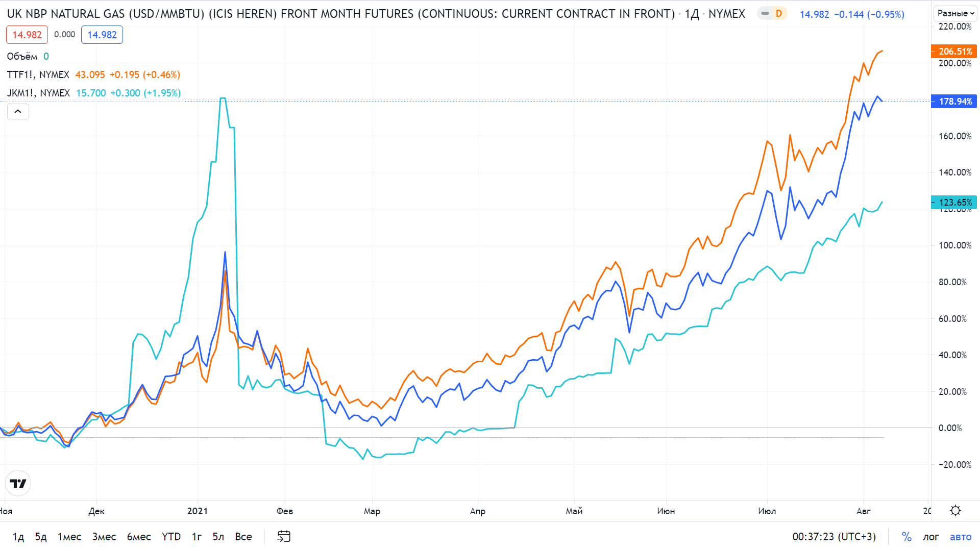 Gazprom Is A Dividend Aristocrat With 13+ Yield Right Now (OTCMKTS
