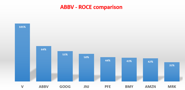 ABBV ROCE comparison
