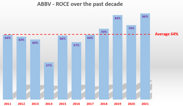 ABBV ROCE over the past decade