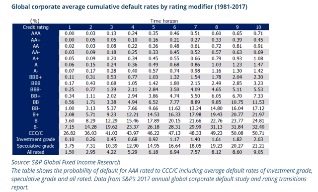 Global corporate average cumulative default rates