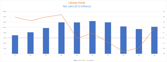 Lifeway Stock