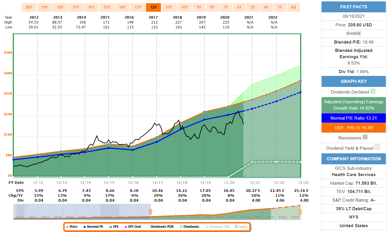 Cigna Stock's MegaDrop Is Your Big Chance To Buy (NYSECI) Seeking Alpha