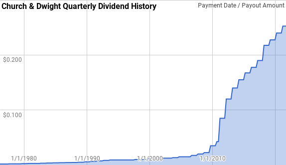 CHD Dividend History