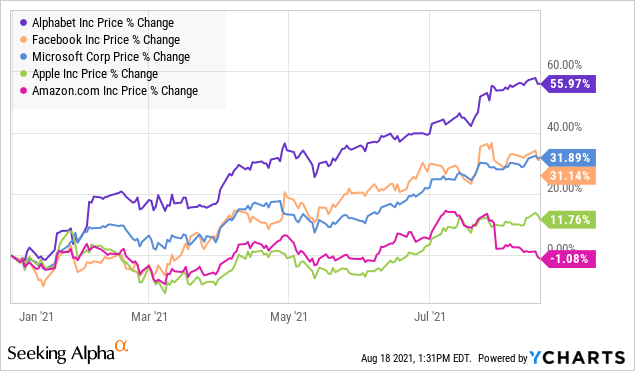 Alphabet (NASDAQ:GOOG): Fundamentally Undervalued, But There Is ...