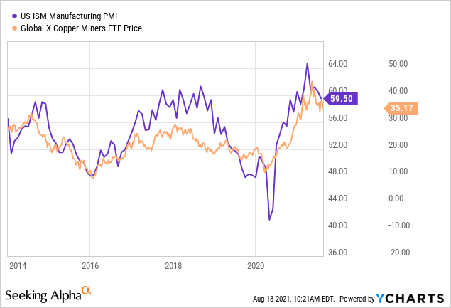 COPX: Bearish Forces Mount Against Copper As China's Demand Slows ...