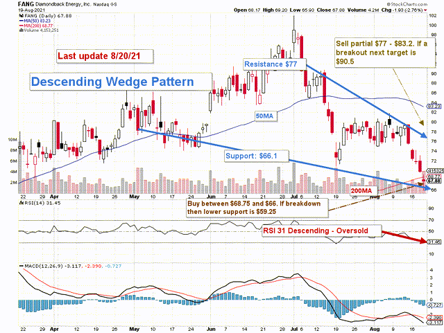 Diamondback Energy Stock: Here We Go Again (NASDAQ:FANG) | Seeking Alpha