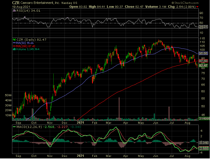 Caesars Stock Price