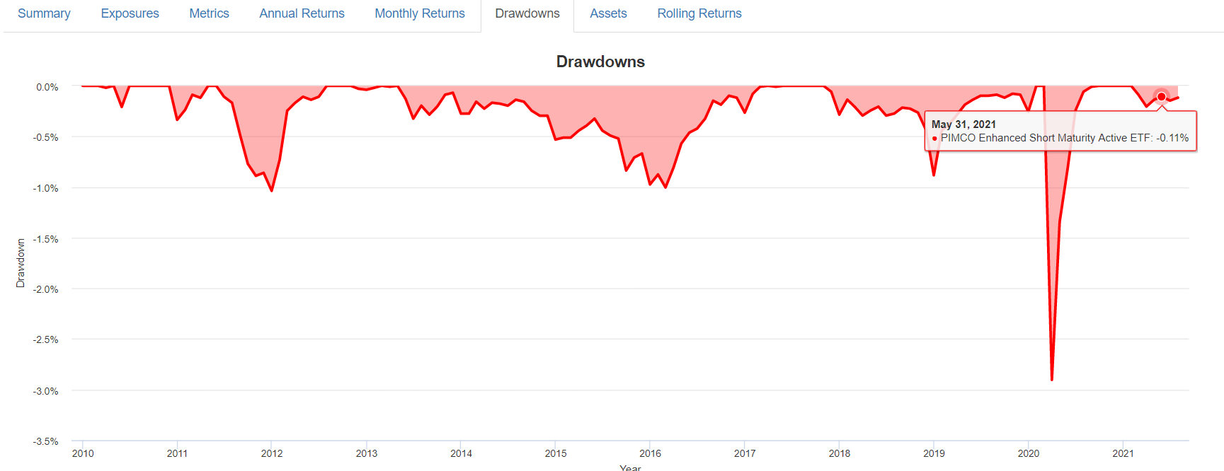 PIMCO Enhanced Short Maturity Active ETF There Are Better Alternatives