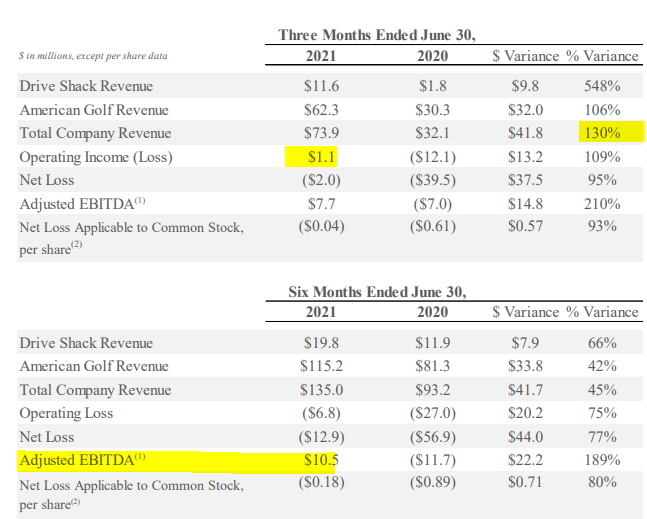Drive Shack Q2 Earnings Bullish Into Launch Of New Puttery Concept
