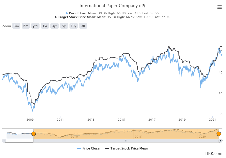 Revisiting International Paper (NYSE:IP) | Seeking Alpha