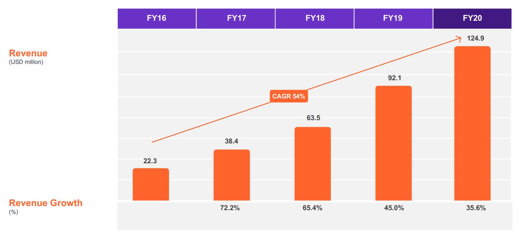 SEMrush: Growing Fast And Reasonably Priced (NYSE:SEMR) | Seeking Alpha