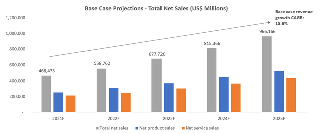 Where Will Amazon Stock Be In 5 Years? (NASDAQ:AMZN) | Seeking Alpha