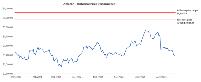 Where Will Amazon Stock Be In 5 Years? (NASDAQ:AMZN) | Seeking Alpha