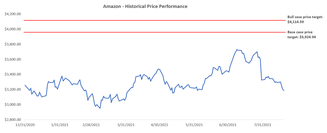Where Will Amazon Stock Be In 5 Years? (NASDAQAMZN) Seeking Alpha