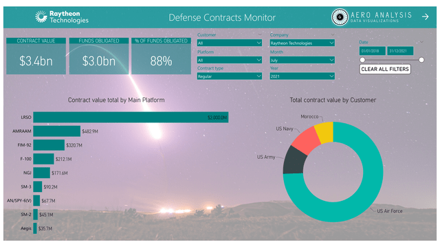 Raytheon Technologies Stock: Nuclear Rocket Fuels $3 Billion Win (NYSE