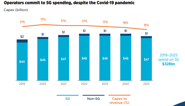 Operators commit to 5G spending despite Covid-19 pandemic