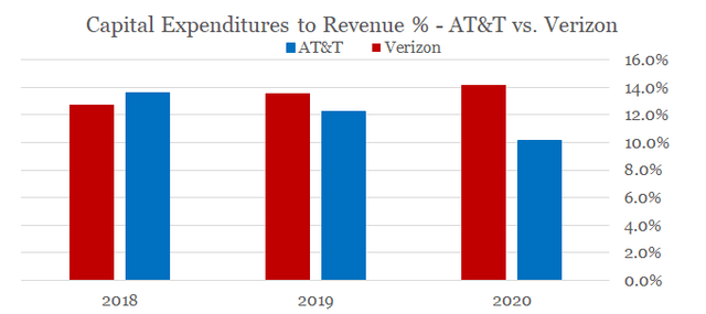 AT&T Vs. Verizon - Capital expenditures to Revenue