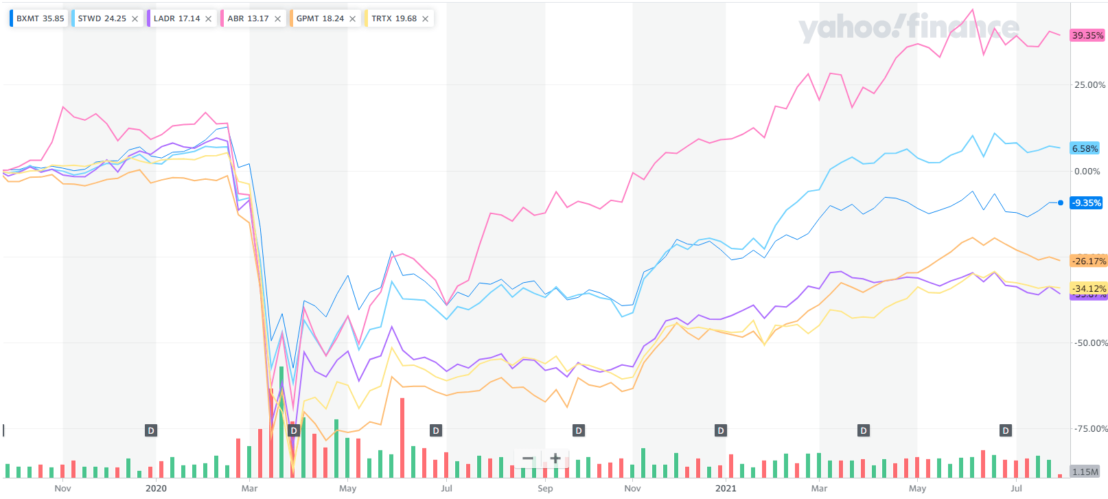 Blackstone Mortgage Trust A 'Strong Buy' That Returned 60 (NYSEBXMT