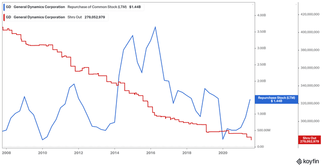 How To Play General Dynamics Stock Following Solid Q2 2021 Earnings ...