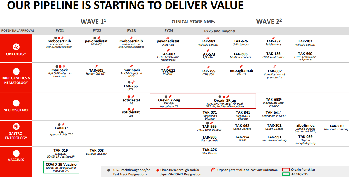 Takeda Earnings, 5% Dividend Yield With Bullish Catalysts This Year ...