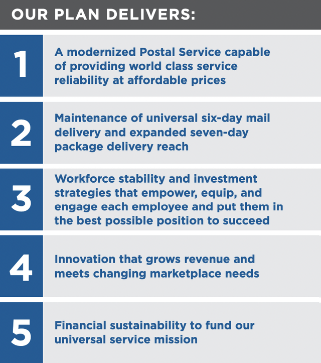 Postal Realty Trust: Part 1, USPS's Struggles And Plans For Future ...