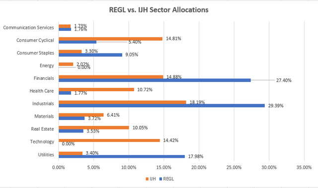 REGL vs. IJH Sector Allocations