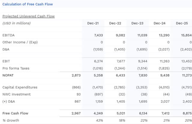 paypal discounted cash flow forecast