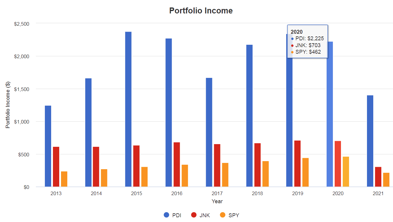 PDI: How Does It Compare With High Yield Bond? (NYSE:PDI) | Seeking Alpha