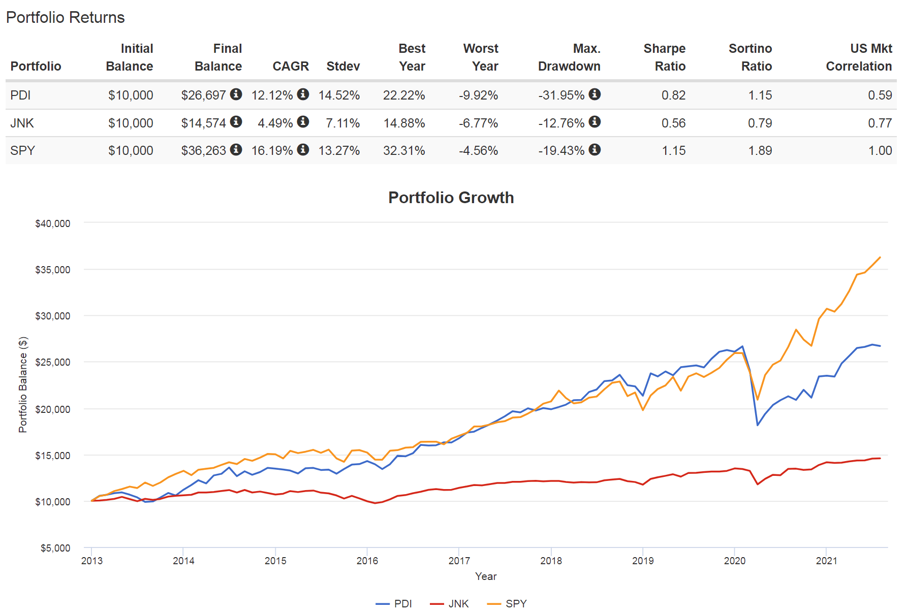 PDI: How Does It Compare With High Yield Bond? (NYSE:PDI) | Seeking Alpha