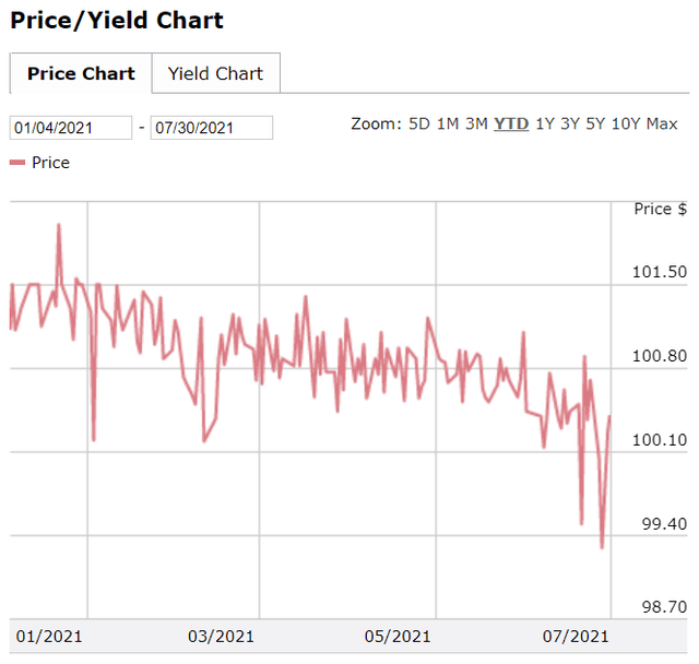 Teva Price/Yield chart