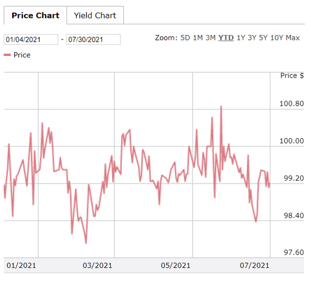 Teva bond price chart