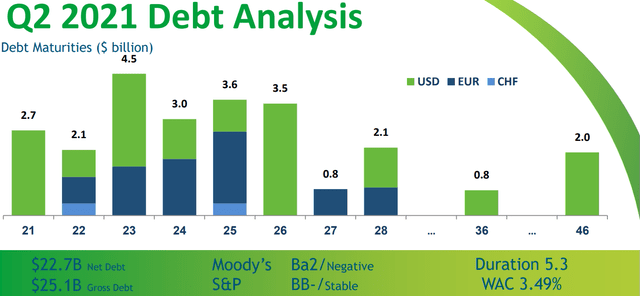 Teva Q2 2021 debt analysis