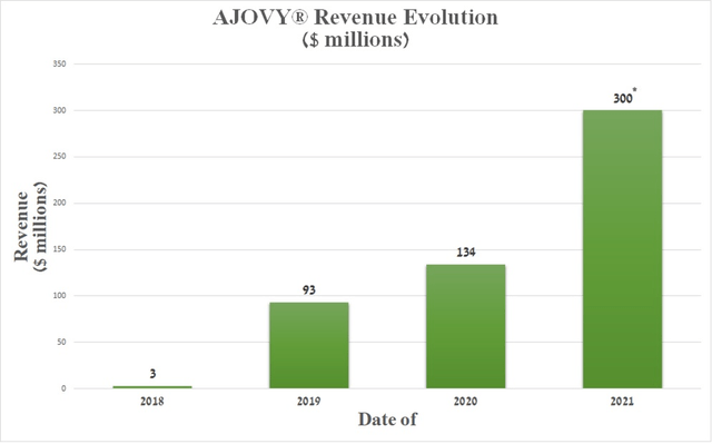 Teva - Ajovy revenue evolution