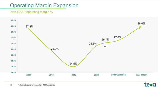 Teva operating margin expansion