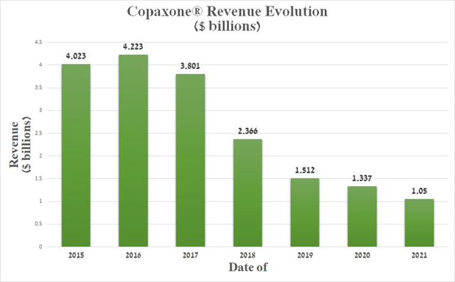 Teva - revenue from Copaxone 