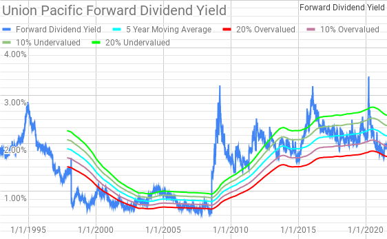 Union Pacific Dividend Yield Theory