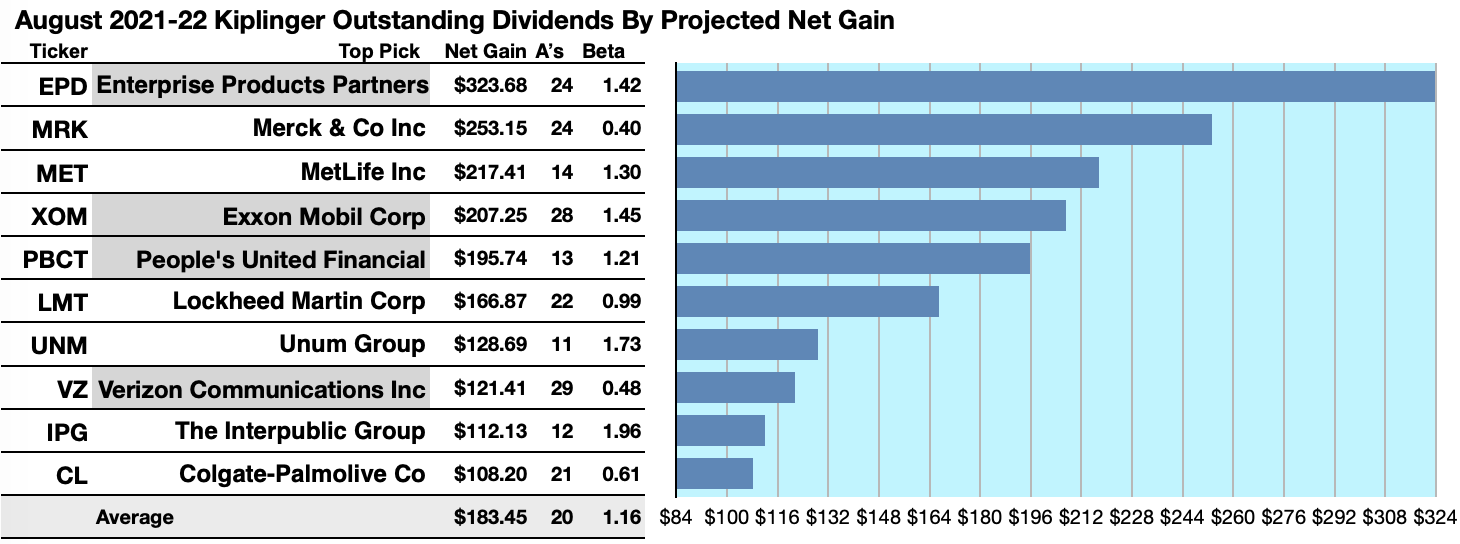 Kiplinger Outstanding August Dividend Dogs Feature 9 Primed To Buy |  Seeking Alpha