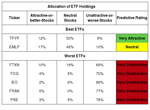 ETFs with the Best & Worst Ratings