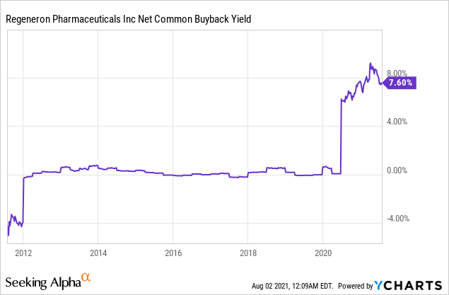 REGN stock net common buyback yield