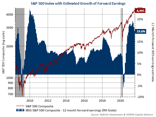 I/B/E/S S&P 500 Earnings Growth Expectations July 30, 2021