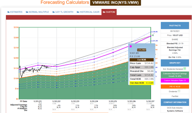 Buy Vmware Stock