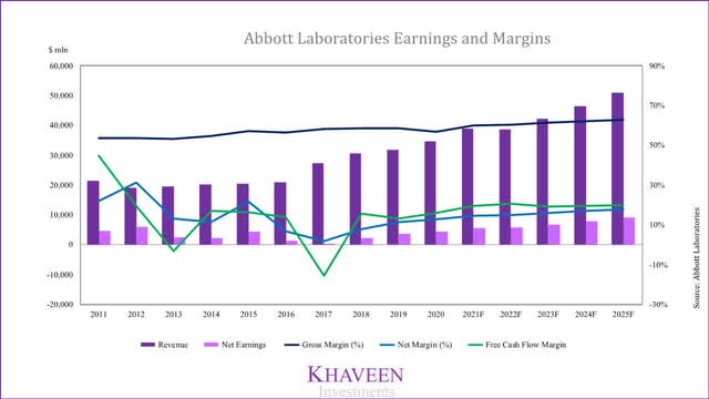 abbott earnings and margins