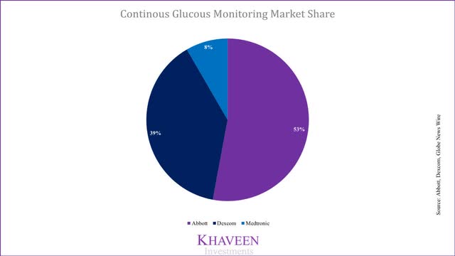 continous glucose market