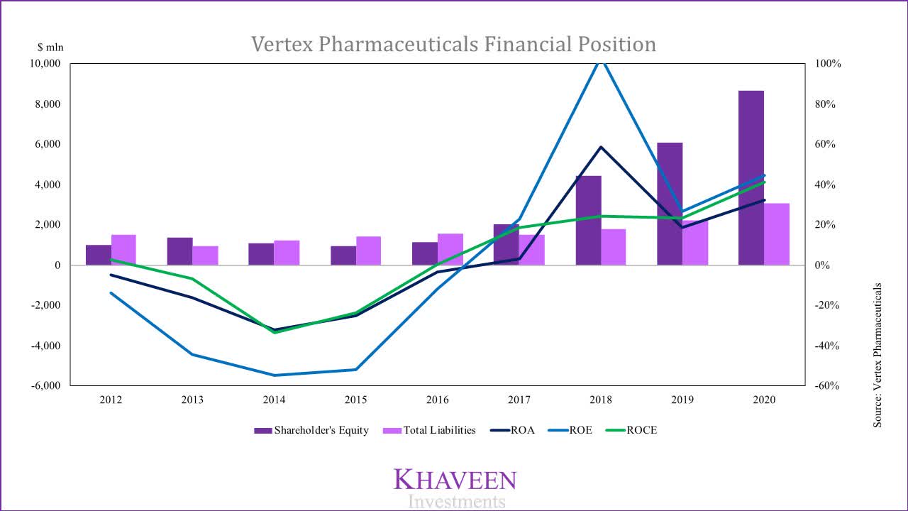 Vertex Pharmaceuticals: Cystic Fibrosis Leader (NASDAQ:VRTX) | Seeking ...