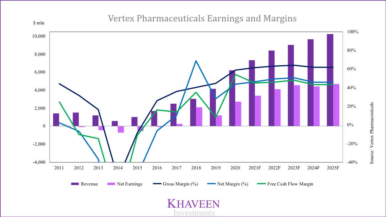 Vertex Pharmaceuticals: Cystic Fibrosis Leader (NASDAQ:VRTX) | Seeking ...