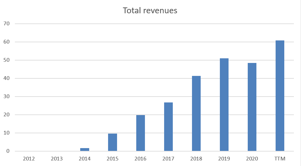 Harrow Health Stock