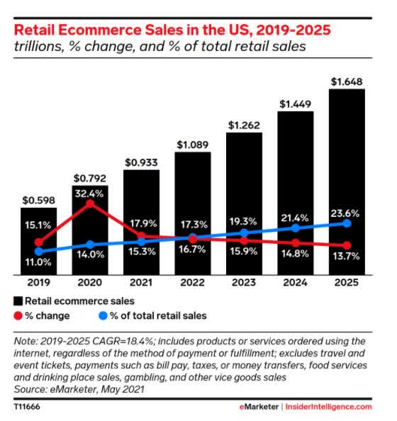 US e-commerce sales
