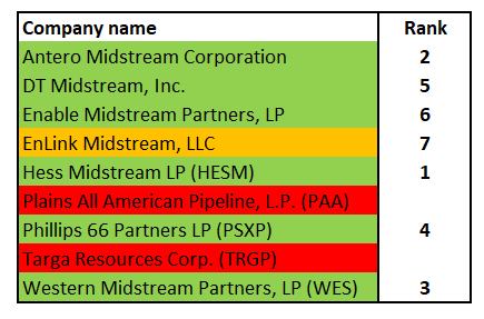 High-yielding Portfolio Of Top 7 Mid-cap Midstream Oil And Gas To Buy 