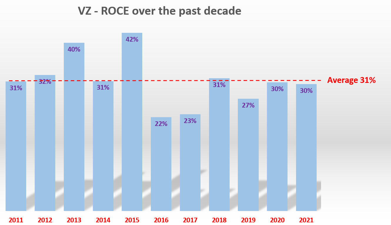 Verizon Stock A 12 Yield Equity Bond In Disguise (NYSEVZ) Seeking